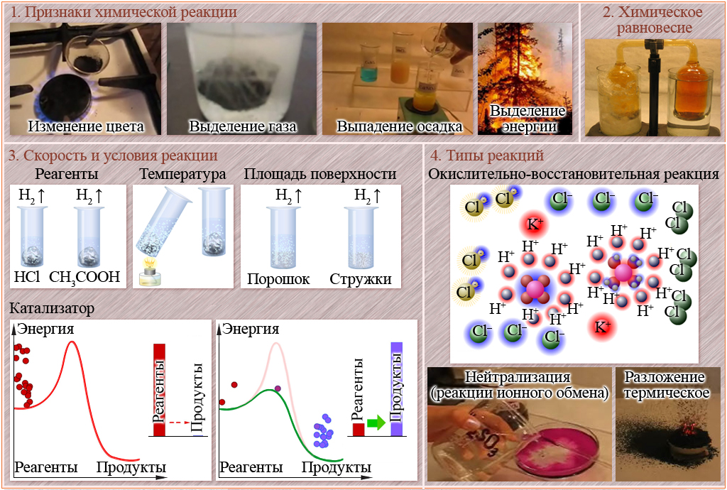 Тип 11 химия. Химические реакции. Различные химические реакции. Типы химических реакций. Химические реакции примеры.