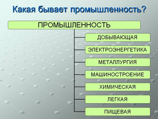 Промышленность это 3 класс окр мир. Какая бывает промышленность. Отрасли промышленности. Виды промышленности. Какие есть отрасли промышленности.