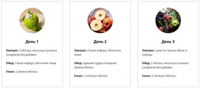 Можно есть яблоко на диете. Яблочная диета меню. Яблочная диета расписание. Диета первый день яблоки. Яблочная диета на 7 дней.
