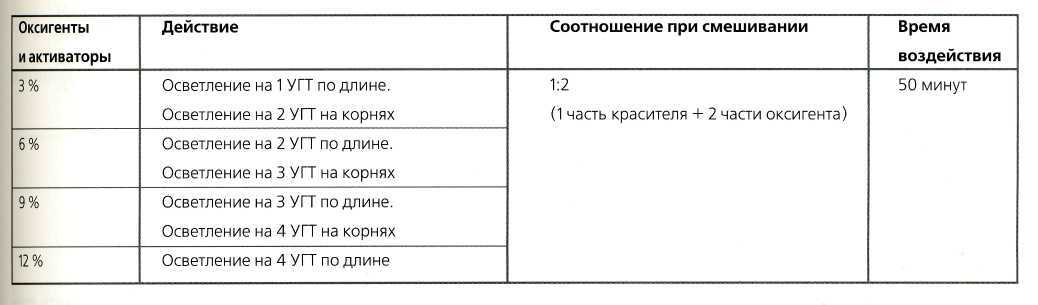 Сколько держать оксигент. Соотношение краски и оксиданта для окрашивания волос. Соотношение красителя и окислителя. Соотношение порошка и окислителя для осветления волос. Порошок для осветления волос пропорции.